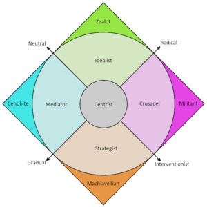 The Political Compass – More than Just a Meme – Atlas Pragmatica